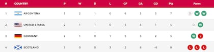 La tabla de posiciones del Grupo B del Mundial 2026, con las Leonas