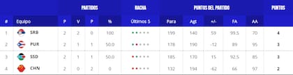 La tabla de posiciones del grupo B del Mundial de básquet 2023