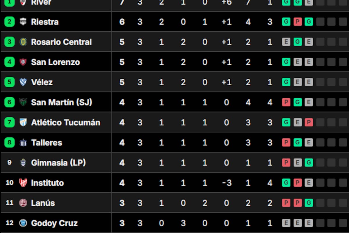 La tabla de posiciones del grupo B del Torneo Clausura 2025