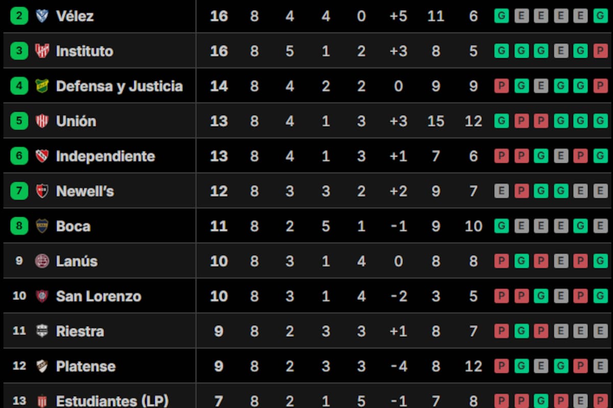 La tabla de posiciones del Grupo B del Torneo Clausura 2026