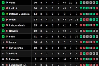 Así están las tablas de posiciones del Torneo Clausura 2026, tras la fecha 8