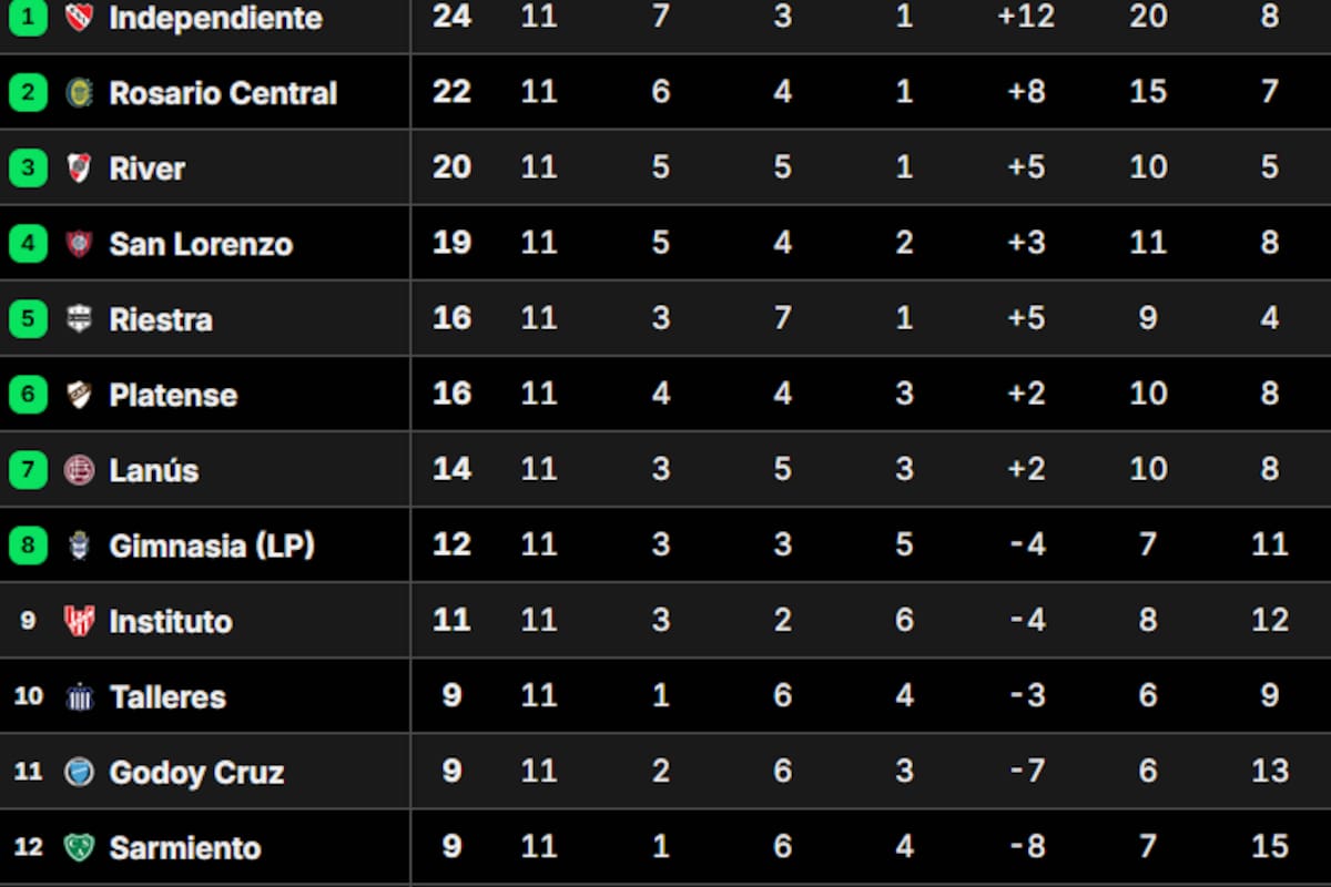 La tabla de posiciones del grupo B del Torneo Apertura 2025