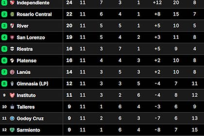 La tabla de posiciones del grupo B del Torneo Apertura 2025