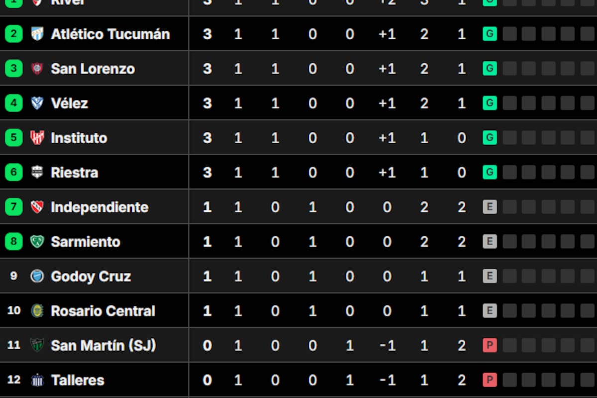 La tabla de posiciones del grupo B del Torneo Clausura 2025, tras la fecha 1