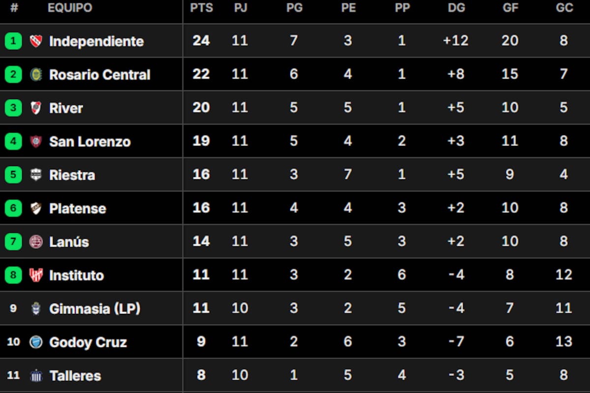 La tabla de posiciones del Grupo B del Torneo Apertura 2025, tras el empate de River vs. Rosario Central