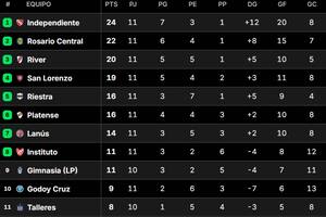 La tabla de posiciones del Grupo B del Torneo Apertura 2025, tras el empate de River vs. Rosario Central