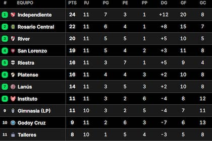 La tabla de posiciones del Grupo B del Torneo Apertura 2025, tras el empate de River vs. Rosario Central
