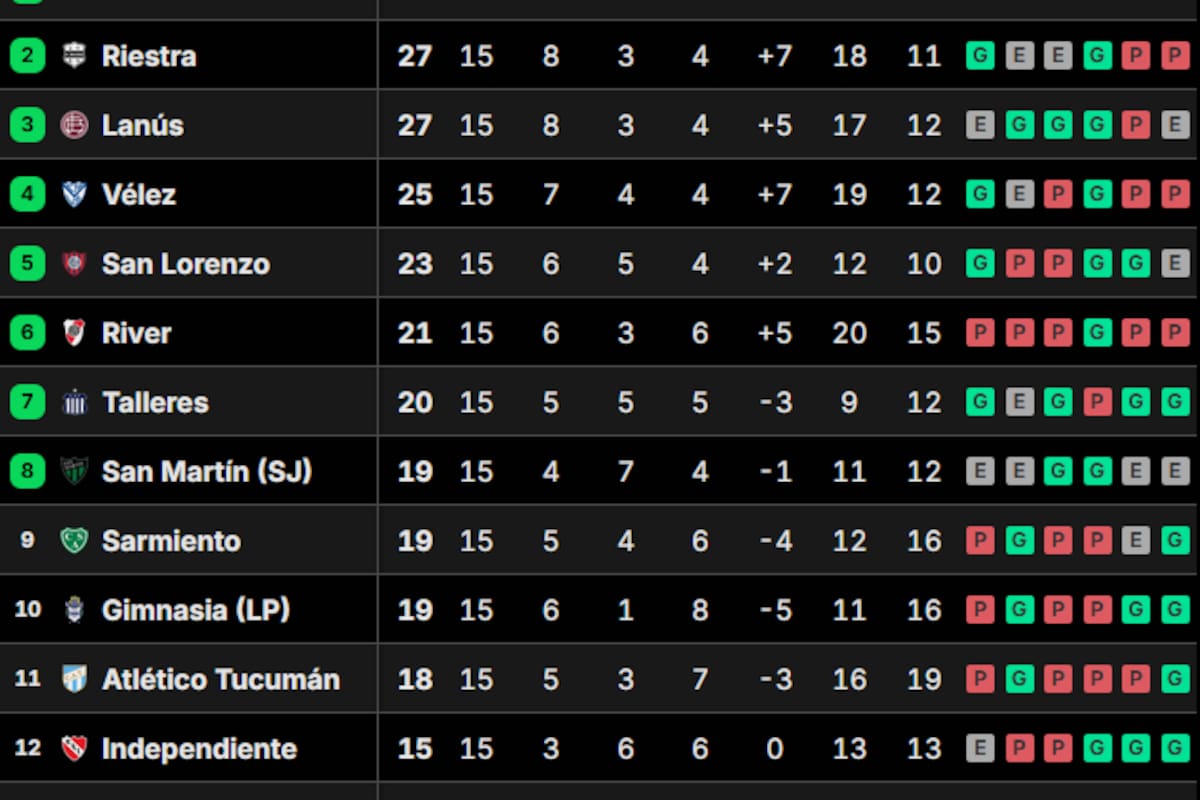La tabla de posiciones del grupo B del Torneo Clausura 2025