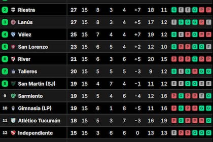 La tabla de posiciones del grupo B del Torneo Clausura 2025