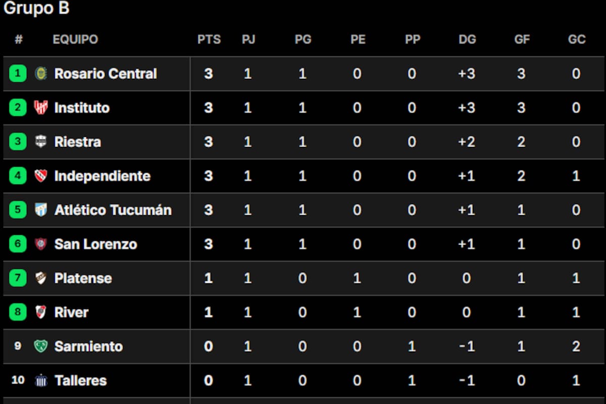 La tabla de posiciones del grupo B del Torneo Apertura 2025