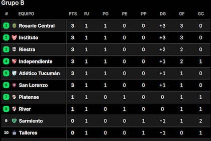 La tabla de posiciones del grupo B del Torneo Apertura 2025