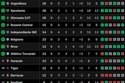 Así están las tablas de posiciones del Torneo Clausura 2026, tras la fecha 9