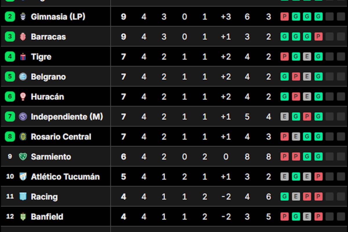 La tabla de posiciones del Grupo B del Torneo Clausura 2026