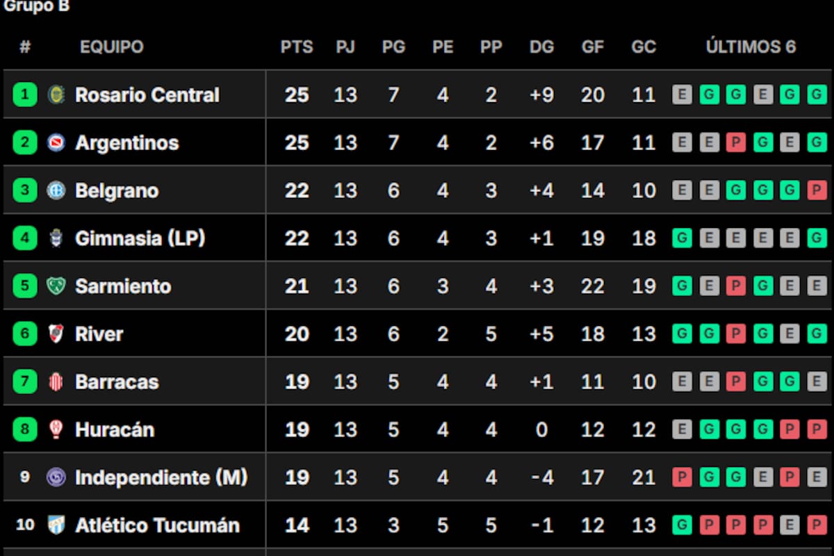 La tabla de posiciones del Grupo B del Torneo Clausura 2026