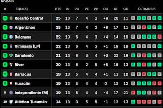 Así están las tablas de posiciones del Torneo Clausura 2026, tras la fecha 13