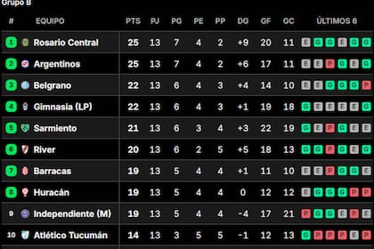 Así están las tablas de posiciones del Torneo Clausura 2026, tras la fecha 13