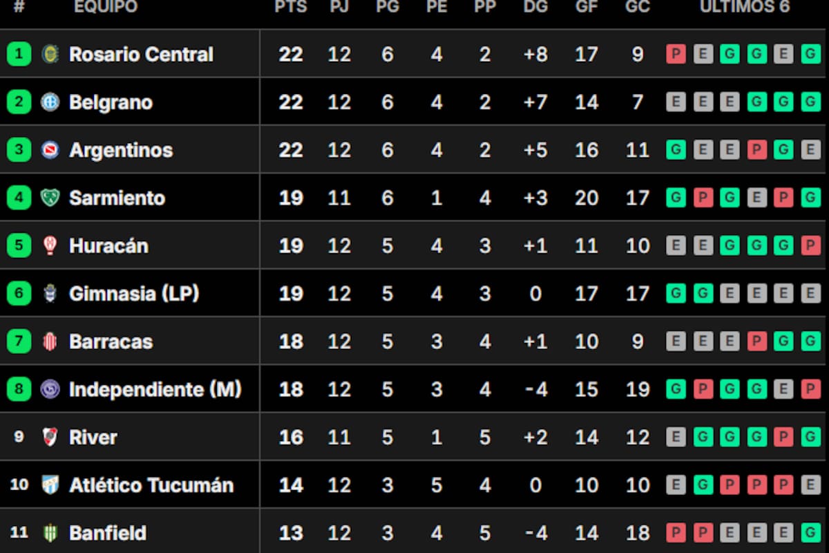 La tabla de posiciones del Grupo B del Torneo Clausura 2026