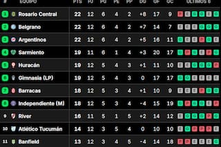 Así están las tablas de posiciones del Torneo Clausura 2026, tras la fecha 12