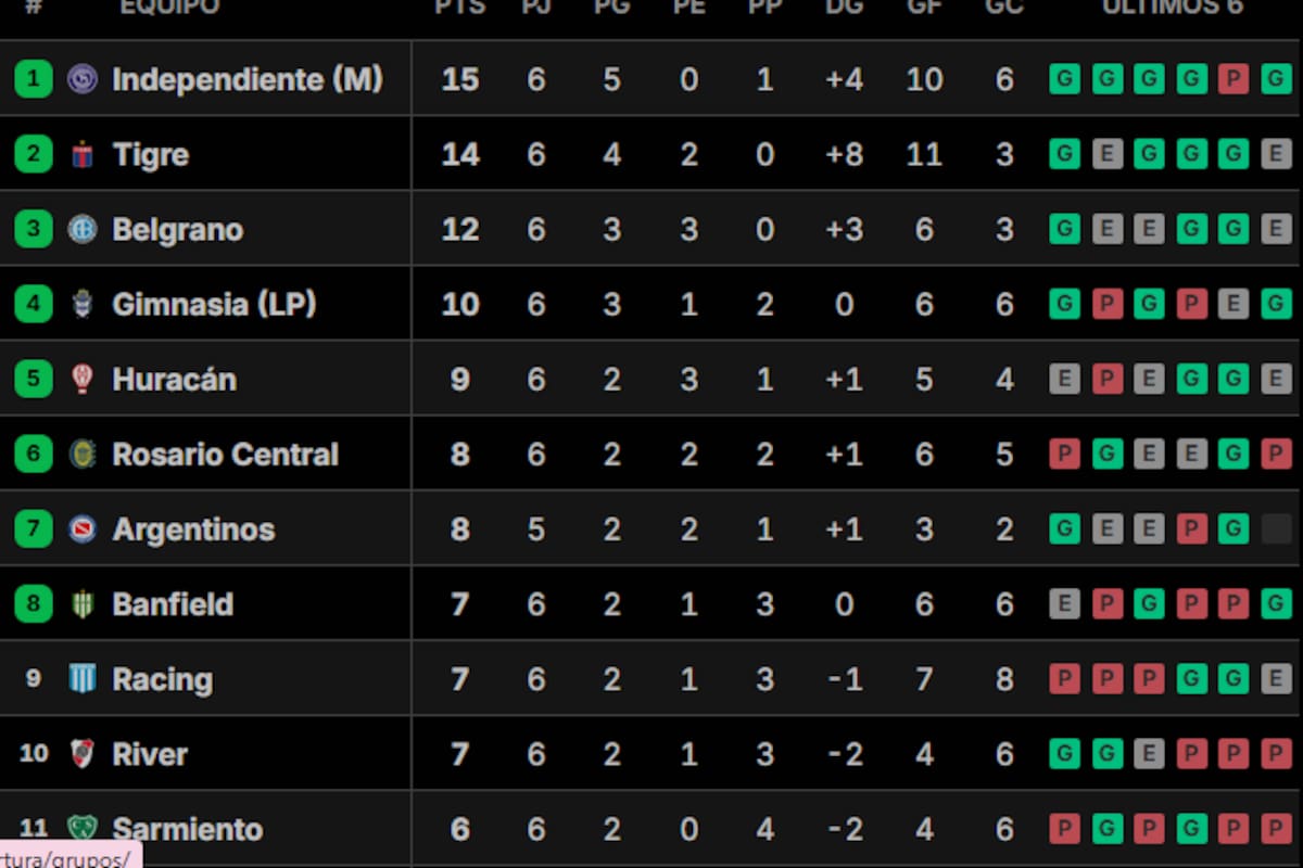 La tabla de posiciones del Grupo B del Torneo Apertura 2026