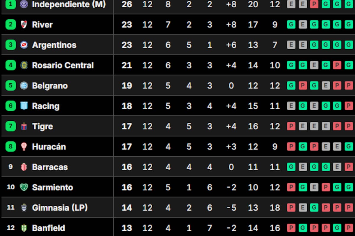 La tabla de posiciones del Grupo B del Torneo Apertura 2026