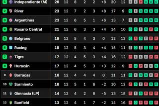 Así quedaron las tablas de posiciones del Torneo Apertura 2026, tras la fecha 13