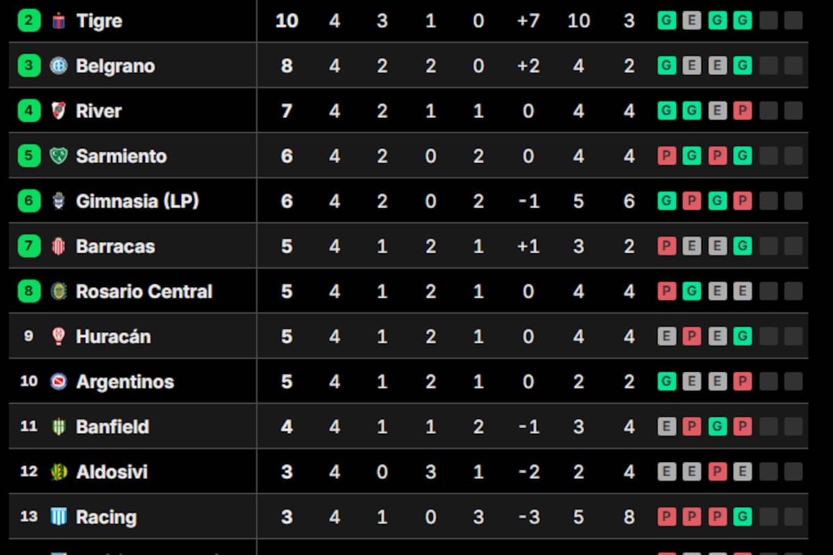 La tabla de posiciones del Grupo B del Torneo Apertura 2026
