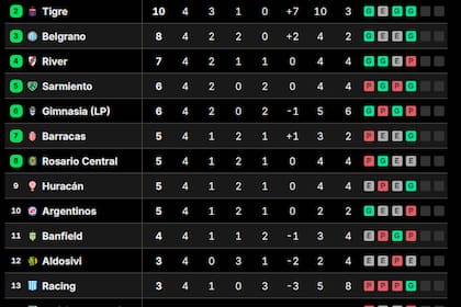 La tabla de posiciones del Grupo B del Torneo Apertura 2026