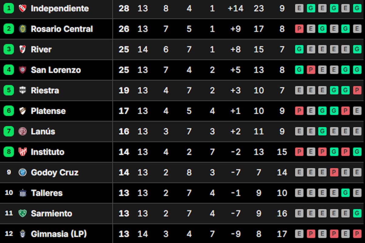 La tabla de posiciones del grupo B del Torneo Apertura, tras el triunfo de River sobre Gimnasia