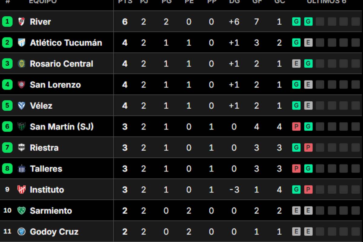 La tabla de posiciones del grupo B del Torneo Clausura, tras la segunda fecha
