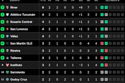 La tabla de posiciones del grupo B del Torneo Clausura, tras la segunda fecha