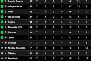 La tabla de posiciones del grupo B, tras la séptima fecha del Torneo Apertura 2025