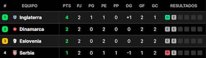 La tabla de posiciones del grupo C de la Eurocopa