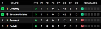La tabla de posiciones del grupo C de la Copa América 2024
