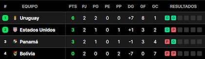 La tabla de posiciones del grupo C de la Copa América 2024