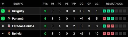 La tabla de posiciones del grupo C de la Copa América 2024