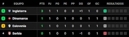La tabla de posiciones del grupo C de la Eurocopa 2024