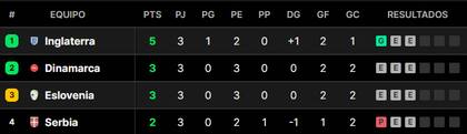 La tabla de posiciones del grupo C de la Eurocopa 2024