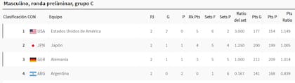 La tabla de posiciones del grupo C de París 2024, con la selección argentina