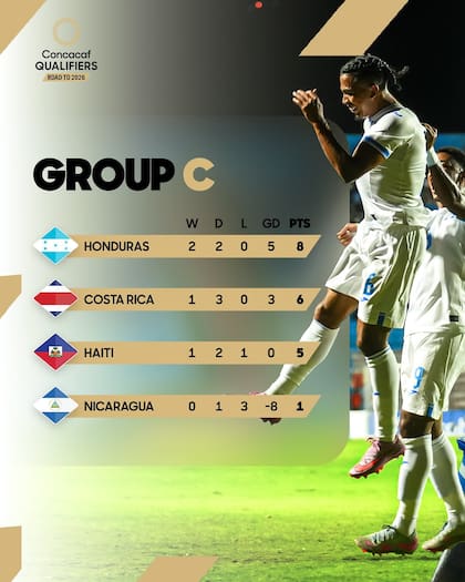 La tabla de posiciones del Grupo C es liderada por el equipo de Honduras (Facebook/Concacaf)
