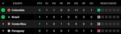 La tabla de posiciones del grupo D de la Copa América 2024