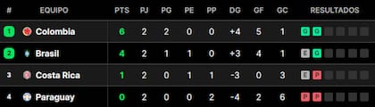 La tabla de posiciones del grupo D de la Copa América 2024