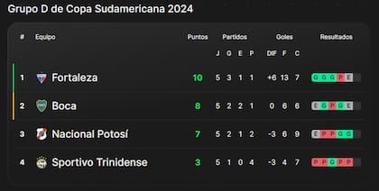 La tabla de posiciones del grupo D de la Copa Sudamericana 2024, con Boca