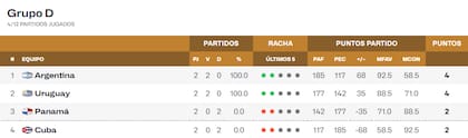La tabla de posiciones del grupo D de la primera etapa de las eliminatorias al Mundial 2027