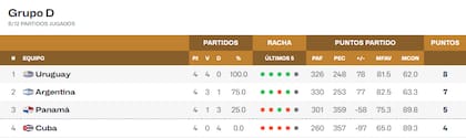 La tabla de posiciones del Grupo D de las Eliminatorias al Mundial 2027