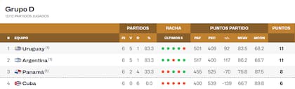La tabla de posiciones del Grupo D de las eliminatorias al Mundial 2027