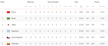 La tabla de posiciones del Grupo D del Mundial de Vóleibol femenino 2022 transcurrida la fecha 3
