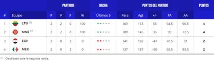 La tabla de posiciones del grupo D del Mundial de básquet 2023