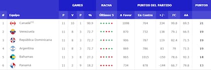 La tabla de posiciones del grupo E de la segunda etapa de las Eliminatorias, con la Argentina