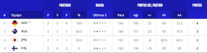 La tabla de posiciones del grupo E del Mundial de básquet 2023