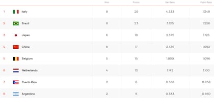 La tabla de posiciones del Grupo E del Mundial de vóleibol femenino